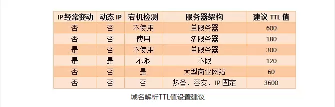 域名解析TTL是什么意思TTL值设置为多少合适？ - 登山亦有道